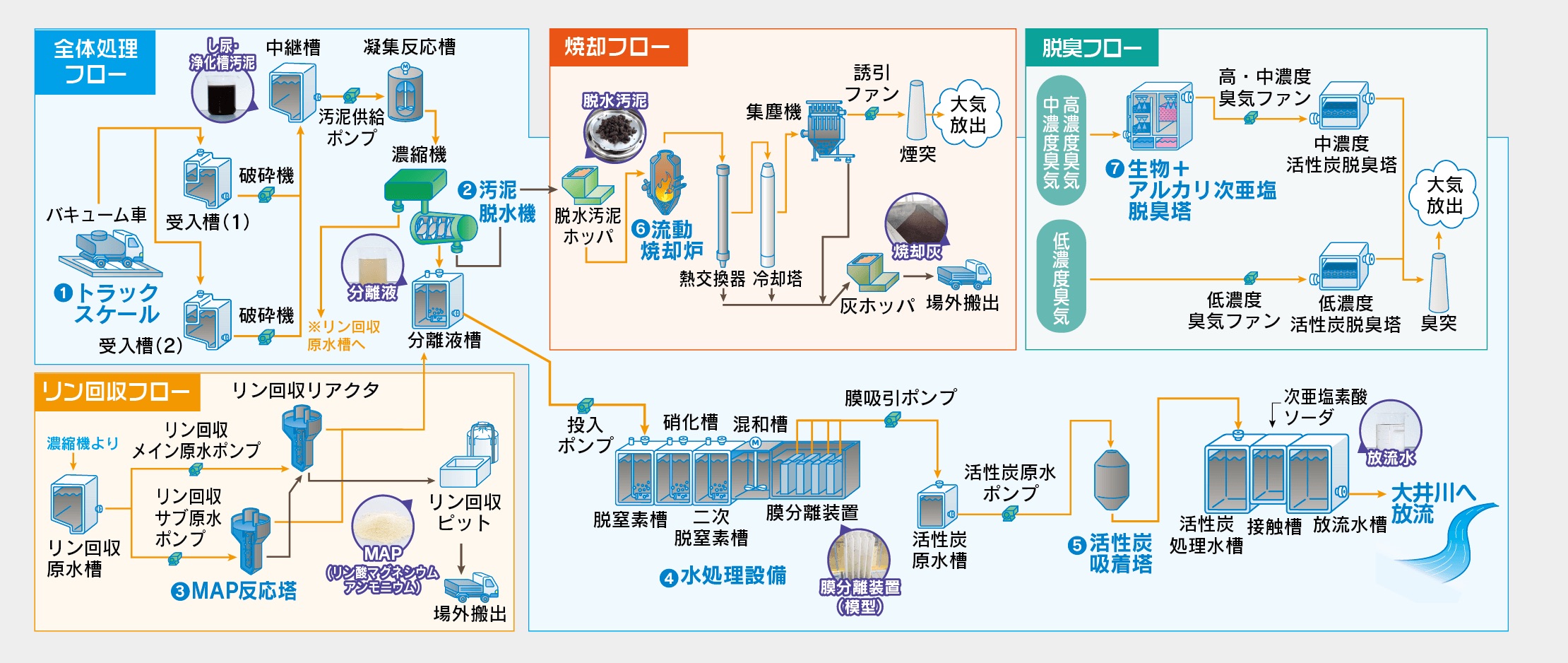 全体処理フロー図