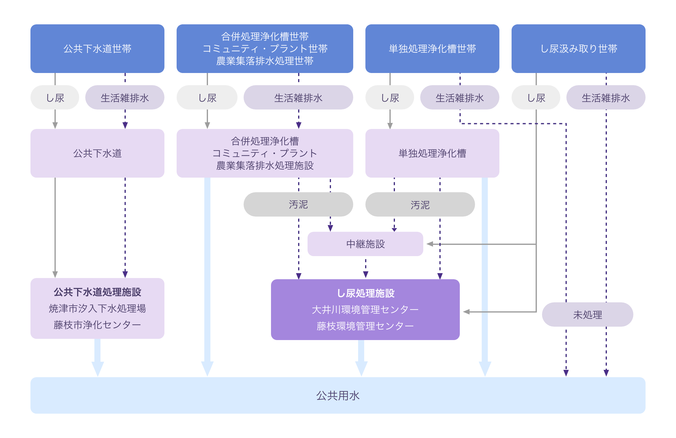 生活排水の処理体系図