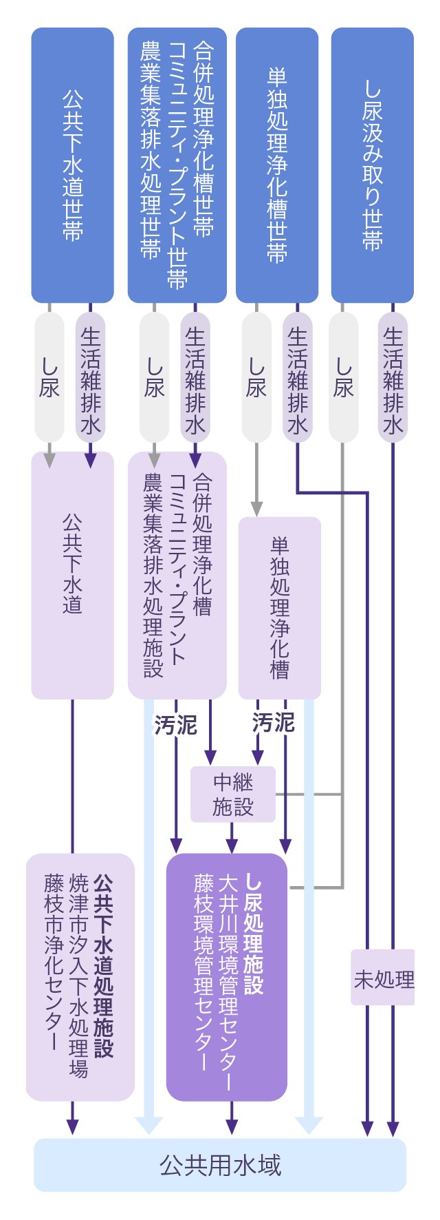 生活排水の処理体系図