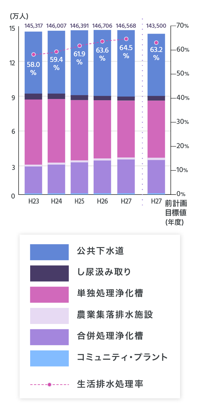 藤枝市の生活排水処理形態別人口のグラフ